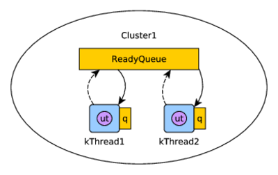 Figure 2: Scheduler with a global
ReadyQueue